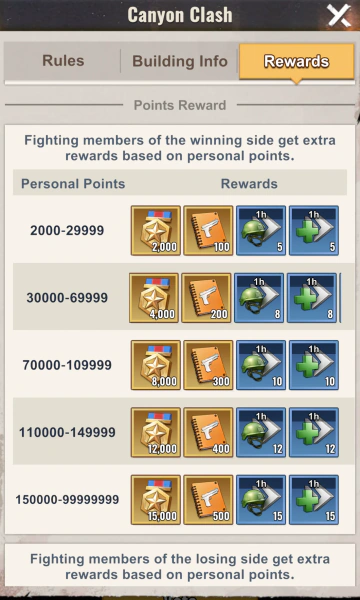 Canyon Clash point-reward tiers